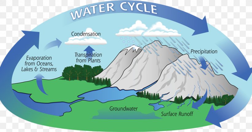 Earth Cartoon, PNG, 864x454px, Water Cycle, Atmosphere Of Earth, Body Of Water, Condensation, Earth Download Free