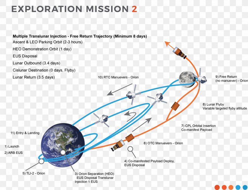 Exploration Mission 2 Exploration Mission 1 Free-return Trajectory Orion Trans-lunar Injection, PNG, 3129x2407px, Exploration Mission 2, Cubesat, Exploration Mission 1, Freereturn Trajectory, Lunar Orbit Download Free