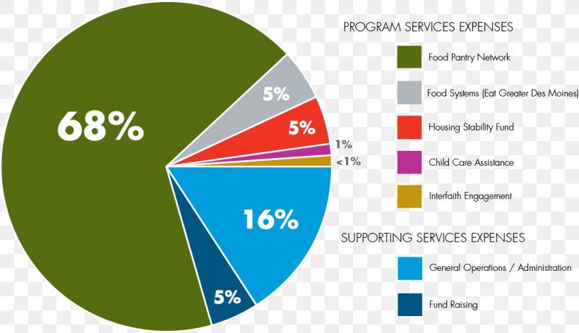 Des Moines Area Religious Council Telligen Food Organization Thelma's, PNG, 1126x649px, Des Moines Area Religious Council, Brand, Des Moines, Diagram, Food Download Free