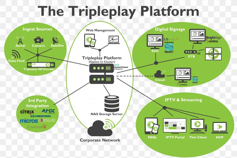 Diagram Technology Triple Play IPTV Video On Demand, PNG, 4134x2750px, Diagram, Area, Brand, Business, Cable Television Headend Download Free