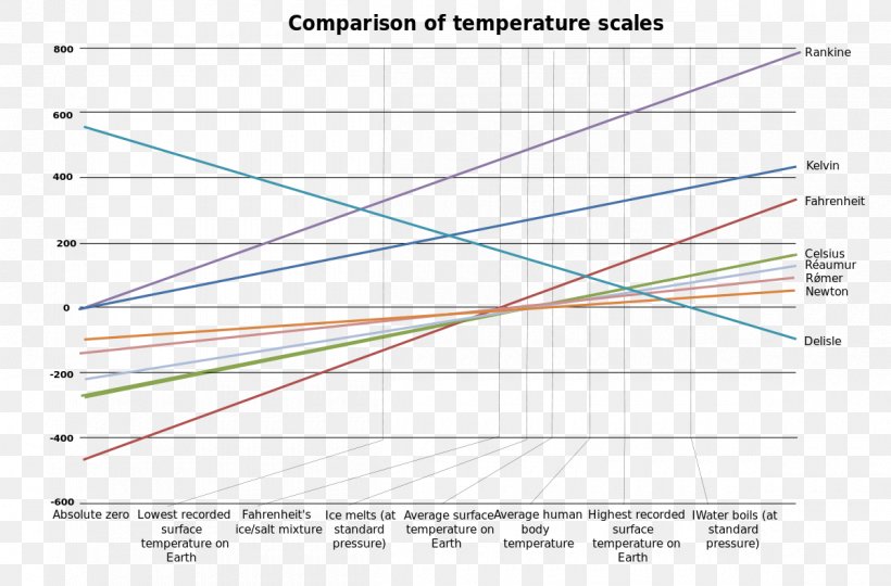 Kelvin Scale Of Temperature Fahrenheit Celsius, PNG, 1200x791px, Kelvin, Area, Celsius, Diagram, Document Download Free