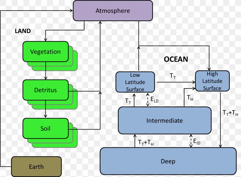 Oceanic Carbon Cycle Oceanic Carbon Cycle Atmosphere Of Earth Thermohaline Circulation, PNG, 1327x979px, Carbon Cycle, Area, Atmosphere Of Earth, Carbon, Carbon Sequestration Download Free