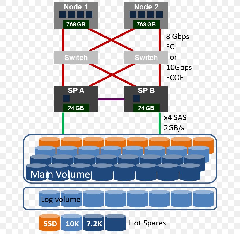 Hewlett-Packard Storage Area Network ISCSI RAID Fibre Channel Over Ethernet, PNG, 664x797px, Hewlettpackard, Area, Cisco Systems, Computer Data Storage, Computer Servers Download Free