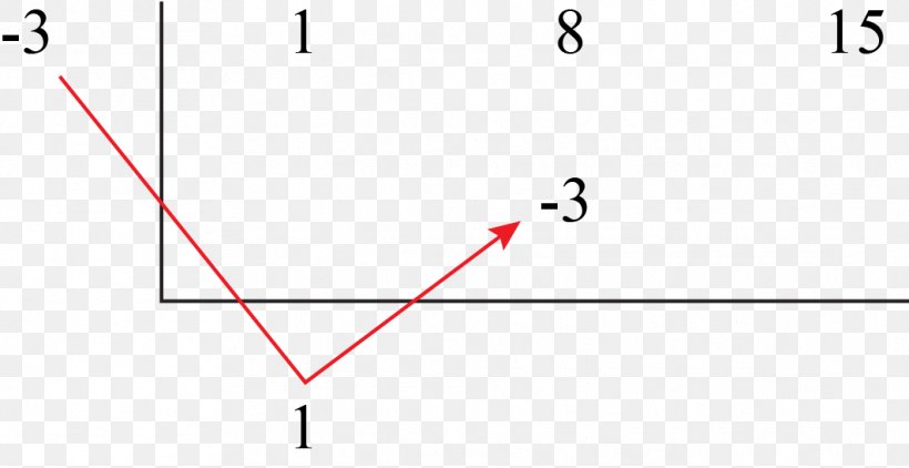 Synthetic Division Polynomial Mathematics Synthetic Fiber, PNG, 1063x548px, Polynomial, Area, Bank, Concept, Diagram Download Free