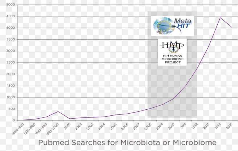 Microbiota Gut Flora PubMed Germ-free Animal Immune System, PNG, 1250x797px, Microbiota, Area, Brand, Cancer, Diagram Download Free