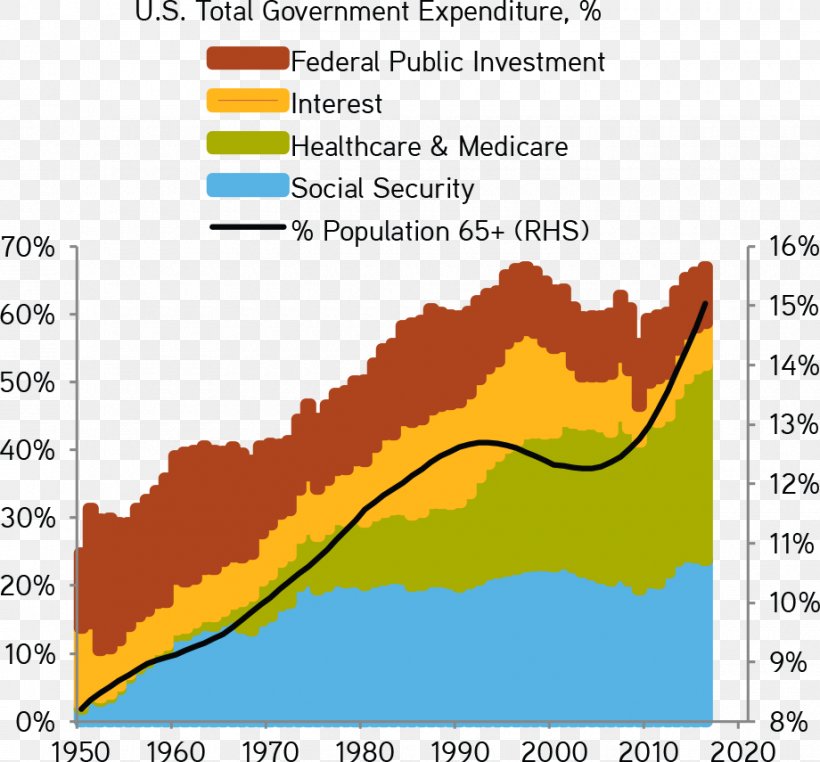 Population Ageing Population Health, PNG, 920x855px, Population Ageing, Ageing, Area, Dependency Ratio, Diagram Download Free