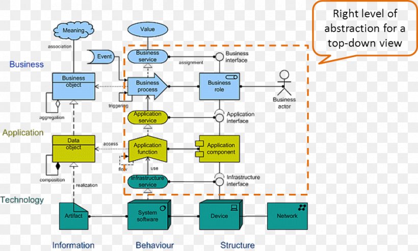 ArchiMate Solution Architecture Diagram Information, PNG, 995x597px, Archimate, Architecture, Area, Block Diagram, Business Process Download Free