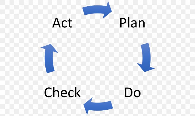 Diffusion Of Innovations PDCA Feedback Research, PNG, 854x511px, Innovation, Area, Azure, Blue, Brand Download Free