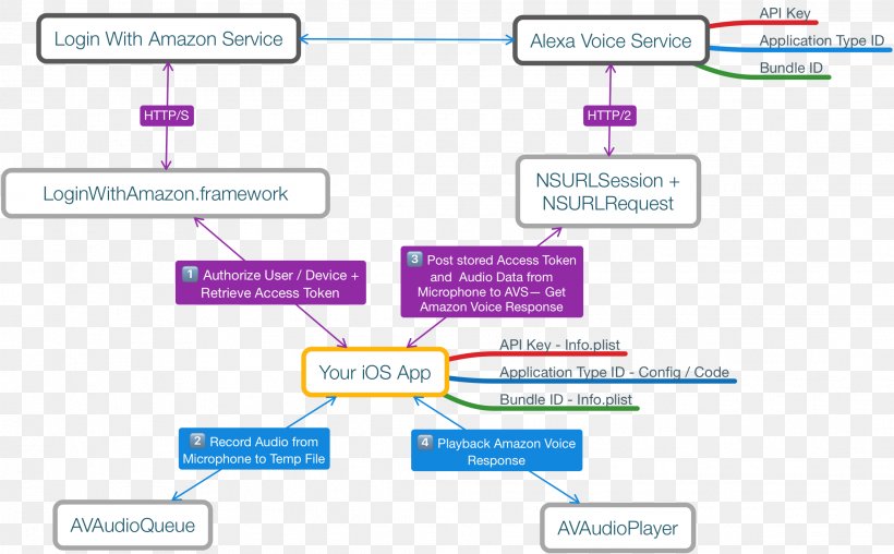 Amazon Echo Amazon Alexa Amazon.com Diagram Speech Recognition, PNG, 2222x1378px, Amazon Echo, Amazon Alexa, Amazoncom, Android, Area Download Free