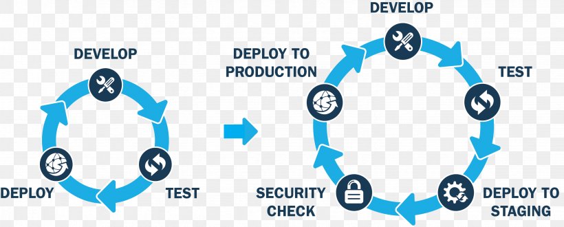 Continuous Integration Continuous Delivery Software Testing Integration Testing Computer Software, PNG, 2858x1152px, Continuous Integration, Agile Software Development, Agile Testing, Area, Blue Download Free