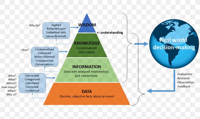 DIKW Pyramid Knowledge Data Information System Wisdom, PNG, 1023x611px, Dikw Pyramid, Area, Business, Data, Data Mining Download Free