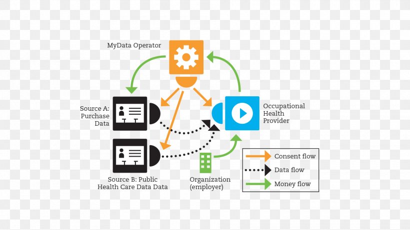 Data Flow Diagram Information, PNG, 1920x1080px, Diagram, Area, Big Data, Brand, Communication Download Free