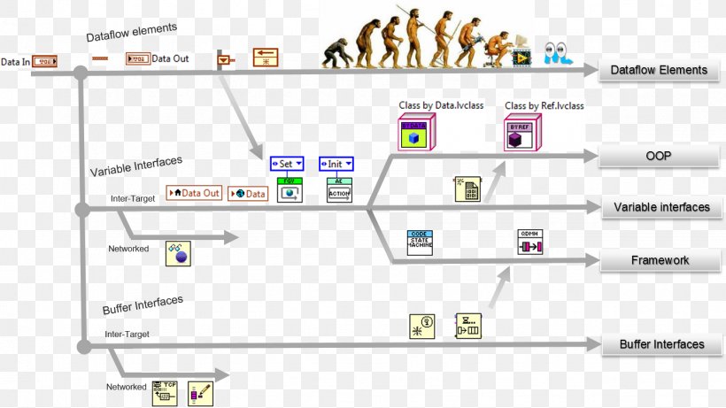 LabVIEW Evolution Dataflow National Instruments, PNG, 1432x806px, Labview, Area, Brand, Charles Darwin, Circular Buffer Download Free