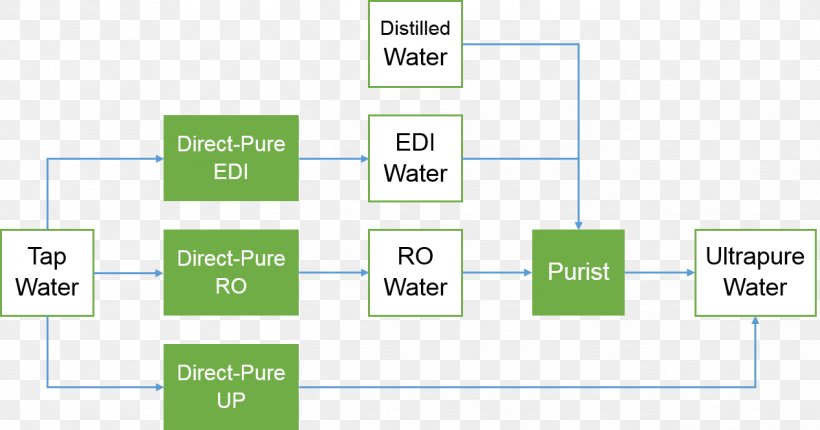 Water Purification Distillation Product Design Filtration, PNG, 1268x665px, Water Purification, Area, Brand, Communication, Diagram Download Free