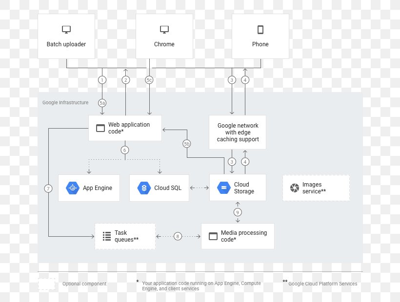 Google Cloud Platform Cloud Storage Cloud Computing Google App Engine Communicatiemiddel, PNG, 736x620px, Google Cloud Platform, Area, Brand, Cloud Computing, Cloud Storage Download Free