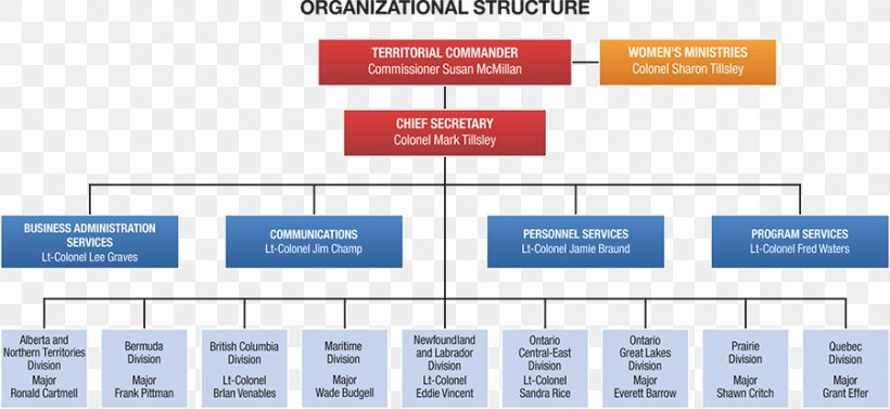 Organizational Chart The Salvation Army Organizational Structure Management, PNG, 900x414px, Organization, Area, Army, Authority, Brand Download Free