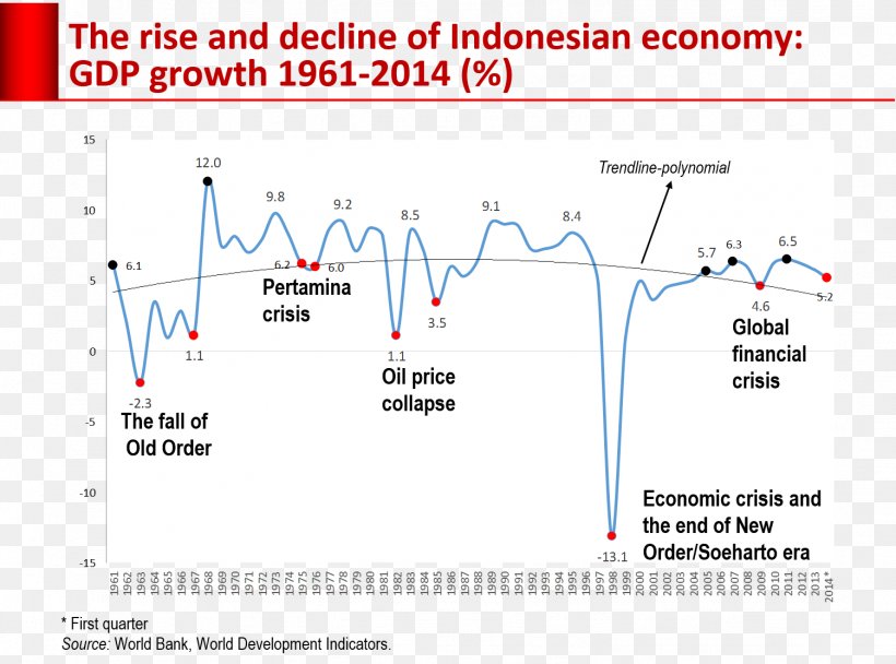 Fakultas Ekonomi Dan Bisnis Universitas Indonesia Economics Economy Economist New Order, PNG, 1502x1115px, Economics, Area, Diagram, Document, Economic Development Download Free