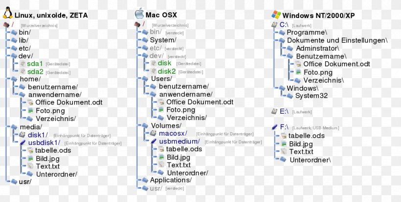 File System Directory Structure Computer File Hierarchy, PNG, 1200x606px, File System, Area, Brand, Computer, Data Download Free