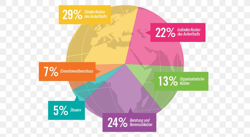 Volunteering Pie Chart Cost Job Money, PNG, 601x451px, Volunteering, Afacere, Brand, Chart, Community Download Free