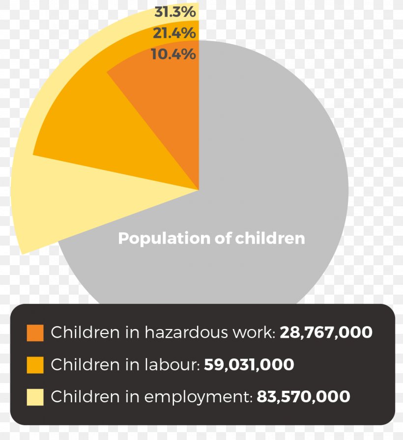 Hazardous Child Labour In Latin America Agriculture Labor, PNG, 1121x1225px, Child Labour, Agriculture, Brand, Child, Employment Download Free