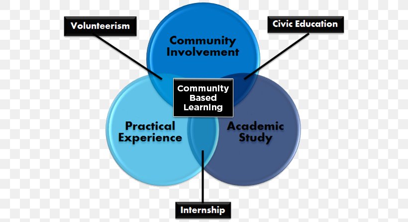 Service-learning Community Based Learning: Adding Value To Programs Involving Service Agencies And Schools Problem-based Learning Education Intern, PNG, 575x447px, Servicelearning, Brand, Collaboration, Communication, Community Download Free