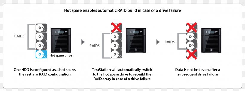 RAID Hot Spare Hard Drives Network Storage Systems Hot Swapping, PNG, 2390x896px, Raid, Area, Brand, Buffalo Inc, Communication Download Free