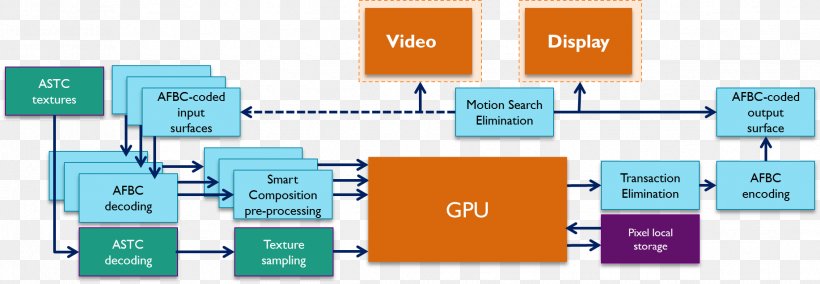 Graphics Processing Unit Pipeline System On A Chip Central Processing Unit, PNG, 1834x636px, Graphics Processing Unit, Arm Architecture, Bandwidth, Brand, Central Processing Unit Download Free
