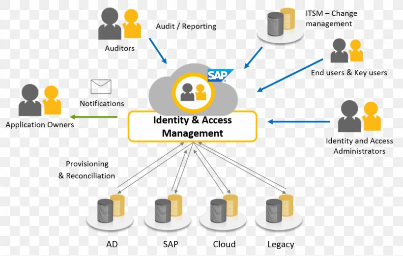 Identity Management Identity And Access Management Organization User, PNG, 1200x763px, Identity Management, Access Control, Brand, Change Management, Communication Download Free