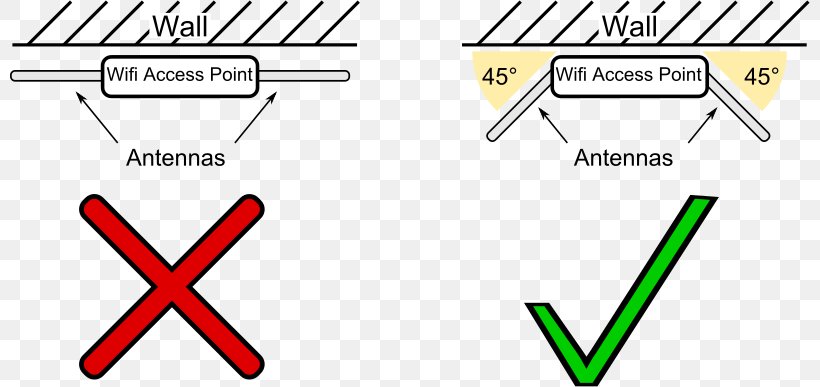 Wireless Access Points Wireless Router Wi-Fi Aerials, PNG, 800x387px, Wireless Access Points, Aerials, Area, Brand, Circuit Diagram Download Free