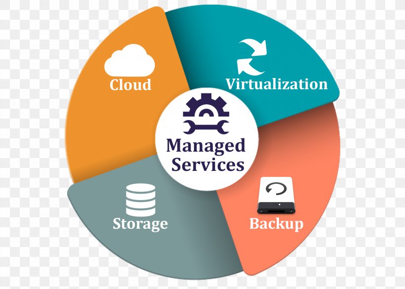 Managed Services Management Business Cloud Computing, PNG, 2100x1500px, Managed Services, Brand, Breakfix, Business, Business Process Download Free