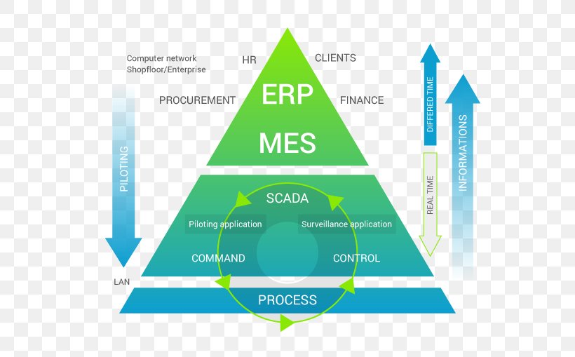 Manufacturing Execution System Enterprise Resource Planning Product Lifecycle Information, PNG, 580x509px, Manufacturing Execution System, Area, Brand, Business, Business Intelligence Download Free