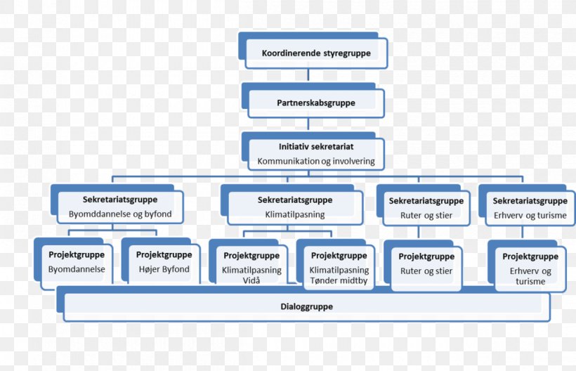 Organizational Chart Tønder Municipality Work Breakdown Structure Project, PNG, 1200x773px, Organization, Afacere, Area, Brand, Chief Commercial Officer Download Free