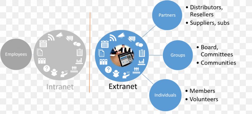 Extranet Intranet Business Digital Workplace Information, PNG, 1100x499px, Extranet, Area, Brand, Business, Business Process Download Free