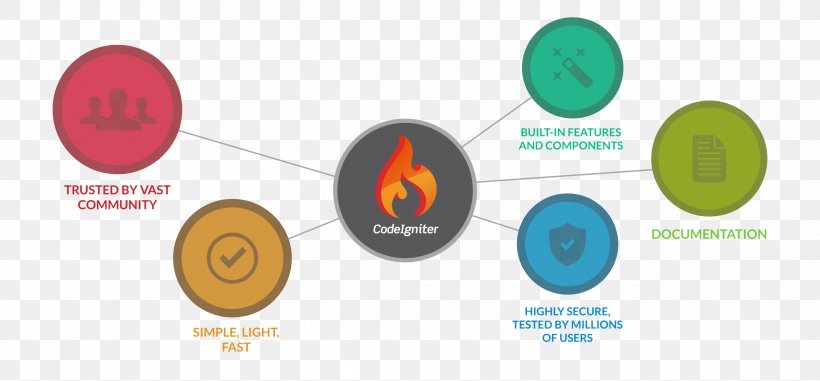 CodeIgniter Software Framework Web Framework Computer Software Website Development, PNG, 2471x1150px, Codeigniter, Brand, Communication, Computer Programming, Computer Software Download Free