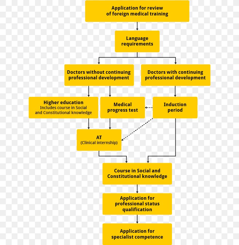Organization Structure Government Of India Web Portal National Informatics Centre, PNG, 624x840px, Organization, Area, Brand, Diagram, Government Download Free