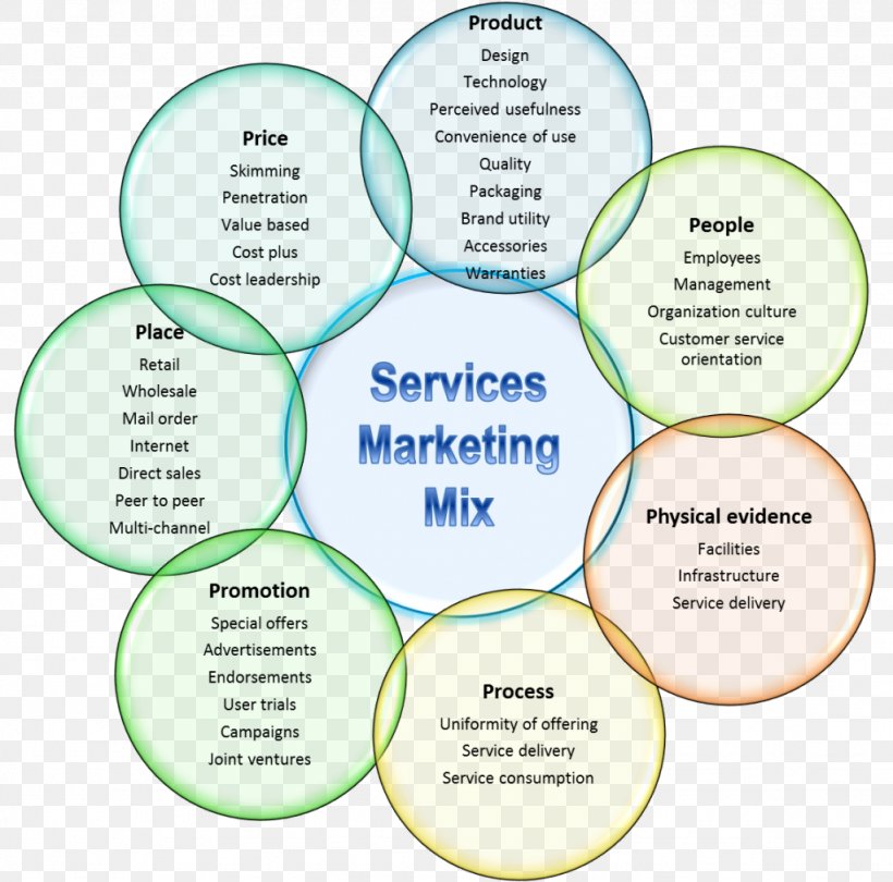 Digital Marketing Marketing Mix Services Marketing Marketing Plan, PNG, 1024x1012px, Digital Marketing, Area, Company, Consultant, Diagram Download Free