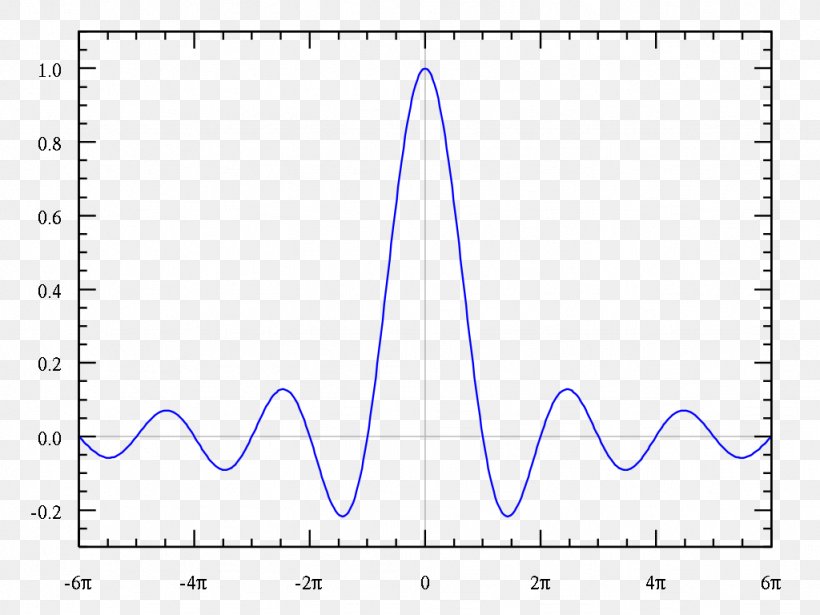 Sinc Function Plot Graph Of A Function Diagram Mathematics, PNG, 1024x768px, Sinc Function, Area, Diagram, Fraunhofer Diffraction, Function Download Free