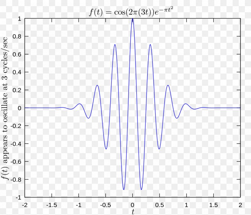 Fourier Transform Gaussian Filter Function Oscillation Hertz, PNG, 1200x1028px, Watercolor, Cartoon, Flower, Frame, Heart Download Free