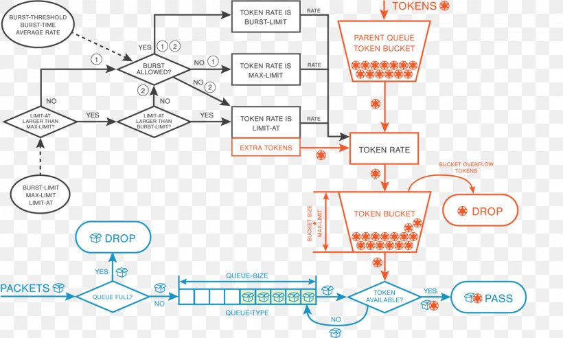 Token Bucket Leaky Bucket Queue Security Token, PNG, 1600x961px, Token Bucket, Area, Bandwidth, Bucket, Communication Download Free