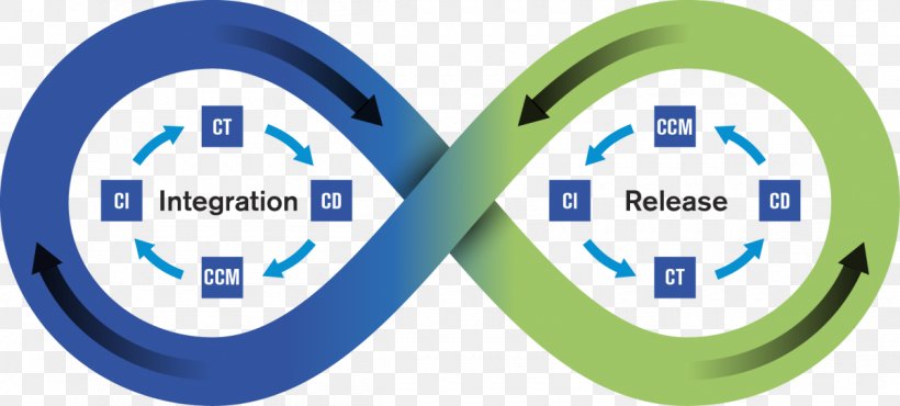 DevOps Continuous Integration Agile Software Development Quality Assurance, PNG, 1200x542px, Devops, Agile Software Development, Agile Testing, Brand, Business Download Free