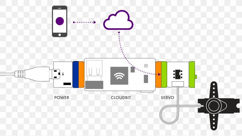 Internet Electronics Electronic Circuit LittleBits Signal, PNG, 2413x1358px, Internet, Cable, Cloud Computing, Communication, Diagram Download Free