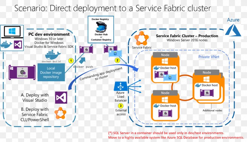 Kubernetes Microsoft Azure Software Deployment Intermodal Container, PNG, 1320x760px, Kubernetes, Area, Brand, Communication, Computer Cluster Download Free