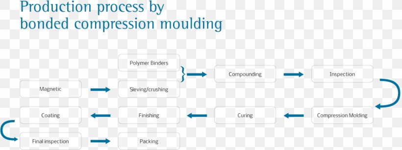 Compression Molding Product Logo Proces Produkcyjny, PNG, 897x335px, Compression Molding, Advertising, Blue, Brand, Communication Download Free