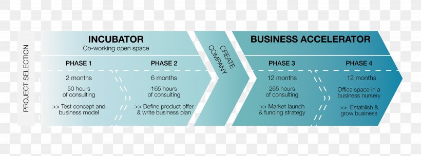 Business Plan Startup Accelerator Business Incubator Business Model Goal, PNG, 4134x1535px, Business Plan, Business, Business Incubator, Business Model, Computer Download Free