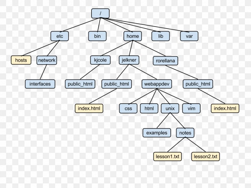 Directory Structure Unix Filesystem File System Tree Structure, PNG, 960x720px, Directory, Area, Commandline Interface, Diagram, Directory Structure Download Free