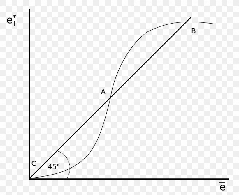 Coordination Failure New Keynesian Economics Diamond Coconut Model Macroeconomics, PNG, 939x768px, Economics, Area, Black And White, Diagram, Economic Equilibrium Download Free