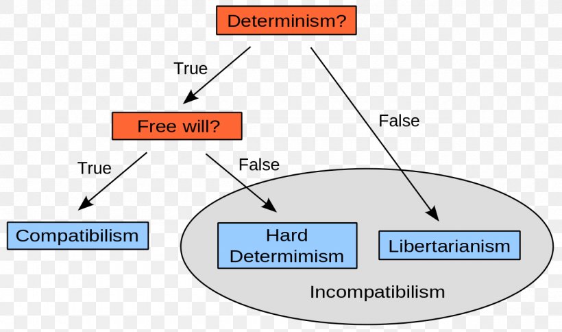 Incompatibilism Free Will Determinism Libertarianism, PNG, 1280x756px, Free Will, Area, Brand, David Hume, Determinism Download Free