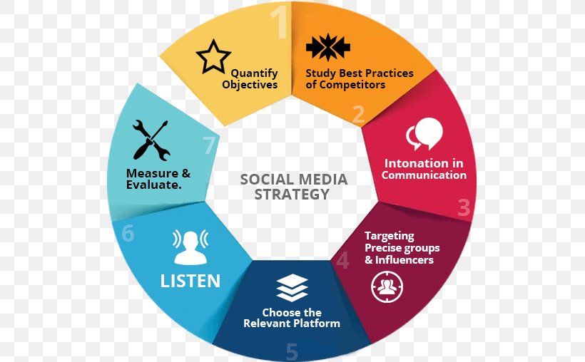 Social Media Digital Marketing Media Strategy, PNG, 519x508px, Social Media, Advertising, Area, Brand, Communication Download Free