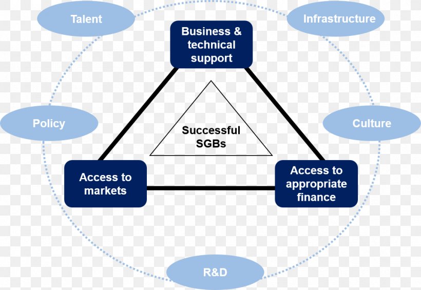 Business Development 2015 Global Entrepreneurship Summit Entrepreneurship Ecosystem, PNG, 1101x759px, Business, Area, Brand, Business Development, Communication Download Free