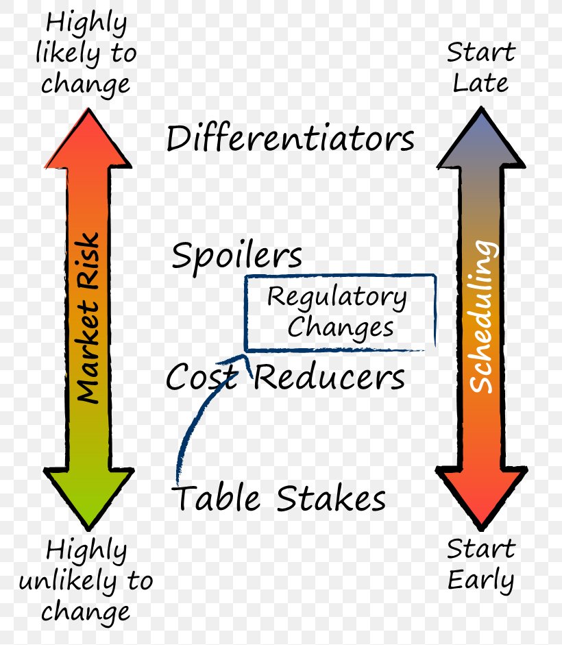 Kanban Table Stakes Project Management, PNG, 814x941px, Kanban, Area, Backlog, Diagram, Gantt Chart Download Free